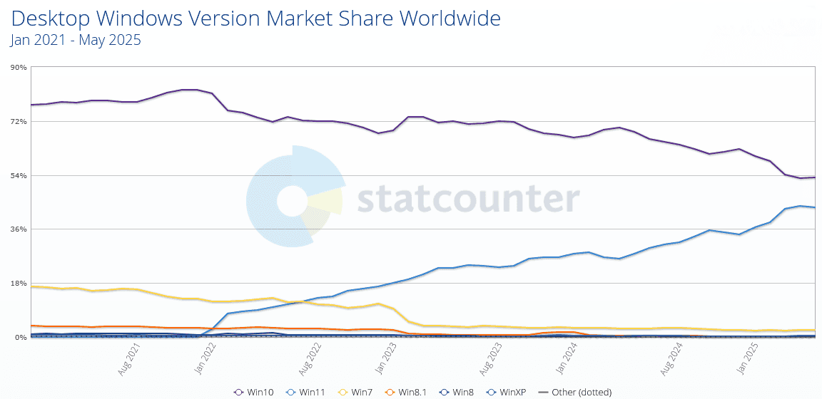 Statcounter: podíl jednotlivých verzí Windows