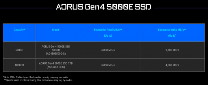 Specifikace Aorus Gen4 5000E SSD