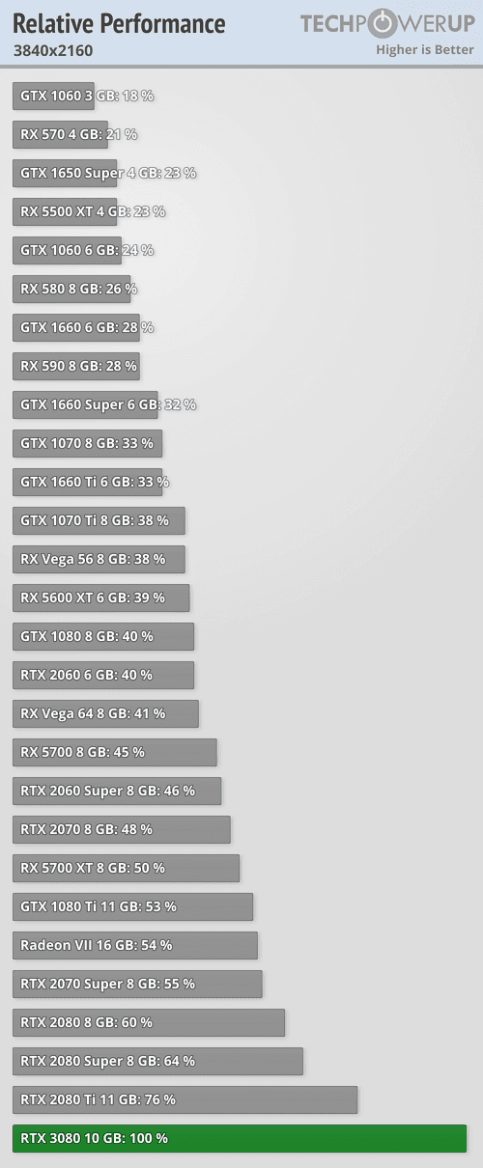 2020-09-Výkon-Nvidia-GeForce-RTX-3080-FPS-rozlišení-4K-techPower