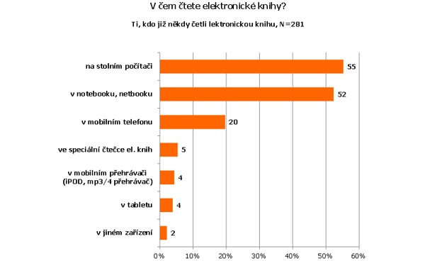 V jakém zařízení čtete elektronické knihy?