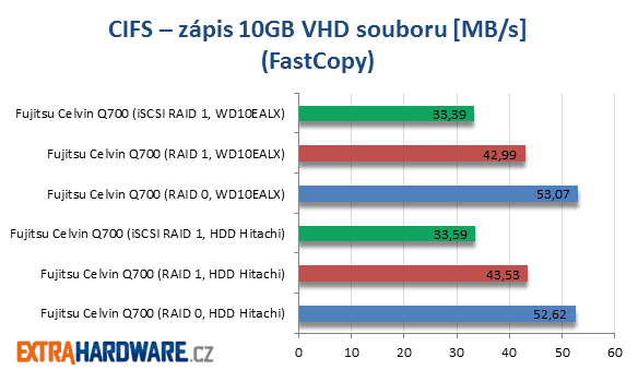 Fujitsu Celvin Q700