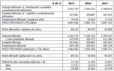 Ukazatele důchodové statistiky.