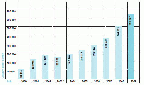 CZ.NIC statistika domén