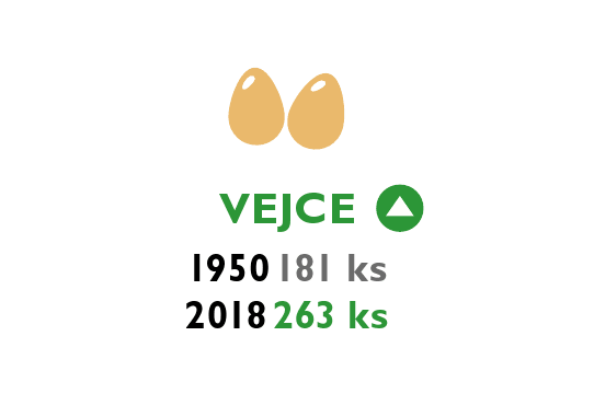 Spotřeba potravin v Česku