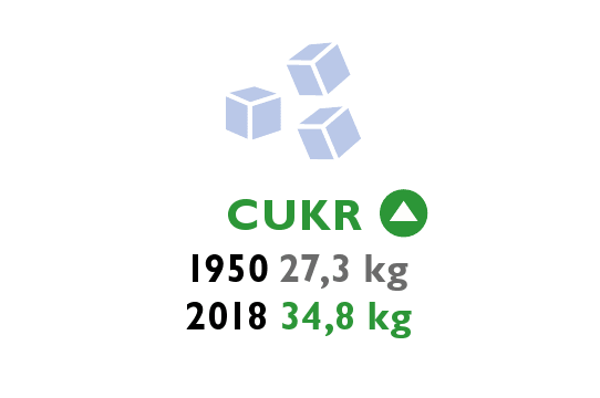 Spotřeba potravin v Česku