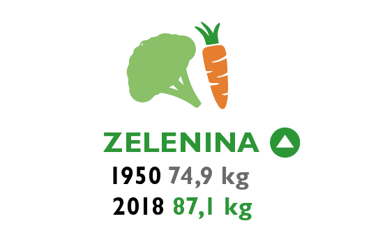 Spotřeba potravin v Česku