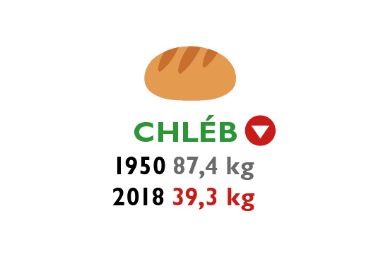 Spotřeba potravin v Česku