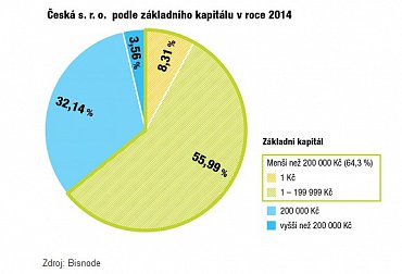 České s.r.o. podle výše základního kapitálů
