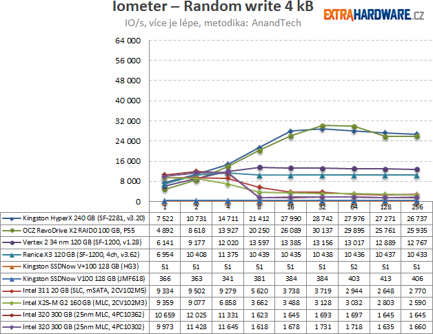 Iometer – Random write 4 kB