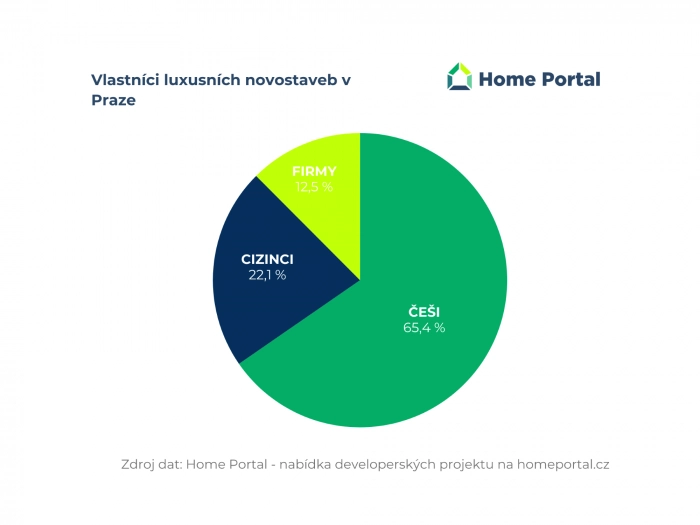 Graf - vlastníci luxusních novostaveb v Praze