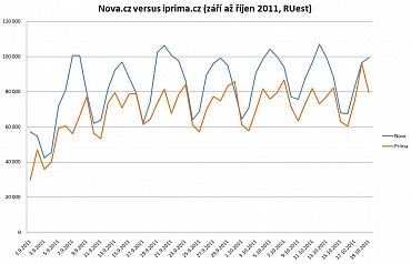Návštěvnost webu nova.cz versus návštěvnost iprima.cz, květen až srpen 2011 - odhad počtu reálných uživatelů (RUest) dle měření Netmonitoru.