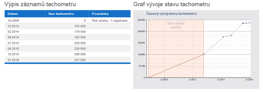 Opel Vectra, Soukromá osoba, do roku 2012 kilometry neověřeny