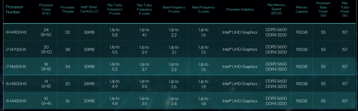 Intel Raptor Lake Refresh HX - modely