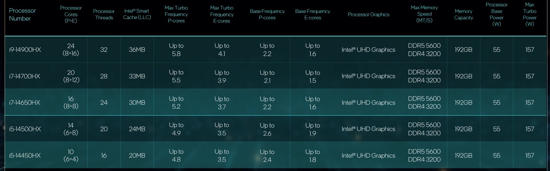 Intel Raptor Lake Refresh HX - modely