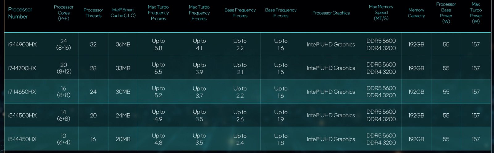 Intel Raptor Lake Refresh HX - modely