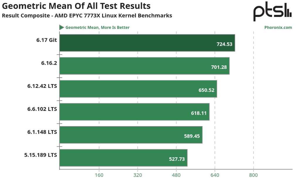 Phoronix test jader 5.15-6.17