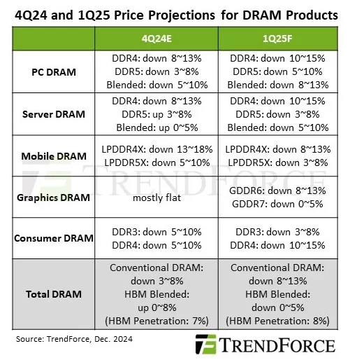 Better times for shopping. Memory prices will go down in the new year, and graphics may also become cheaper