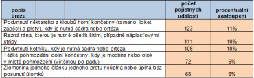 5 nejčastějších úrazů u dětí.