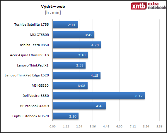 Výdrž - web