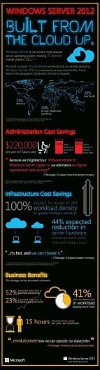 Windows Server 2012: infografika