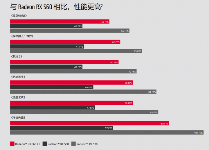 AMD Radeon RX 560XT vykon