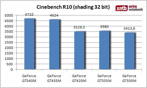 Cinebench R10