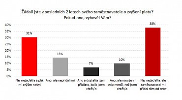 Třetina respondentů si o zvýšení platu neřekla, desetina dostala méně, než chtěla