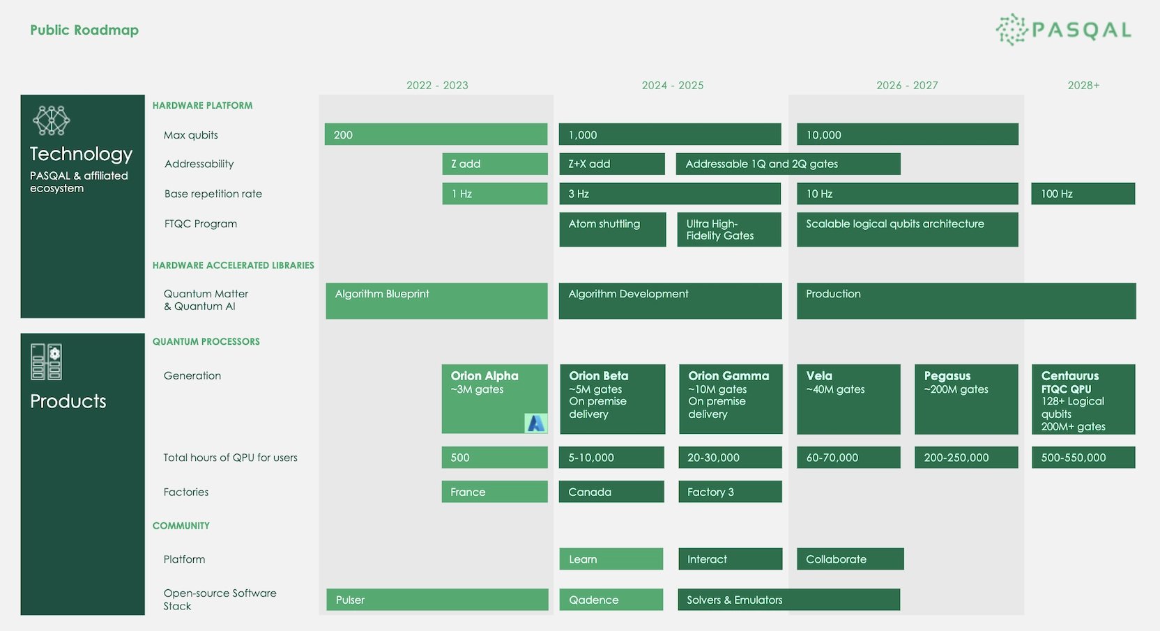 Roadmapa společnosti PASQAL