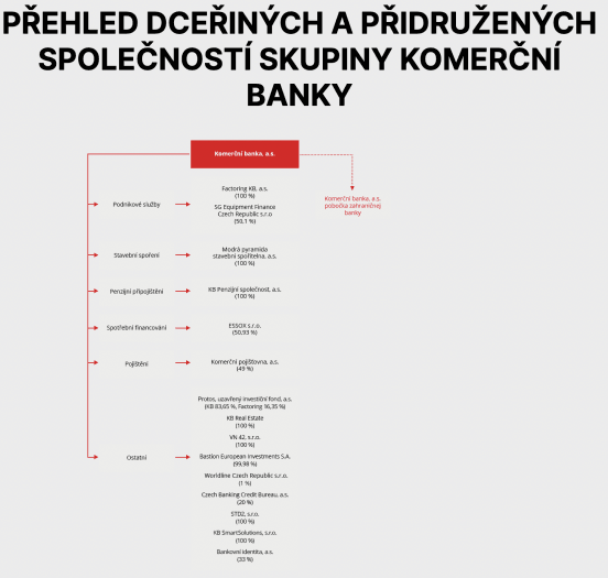Skupina Komerční banky 5. 5. 2022