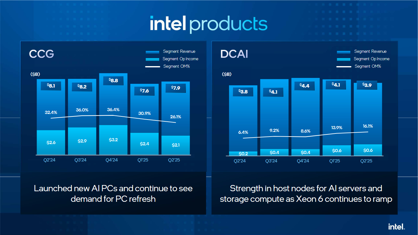 Tržby za produky Intelu (Q2 2025)
