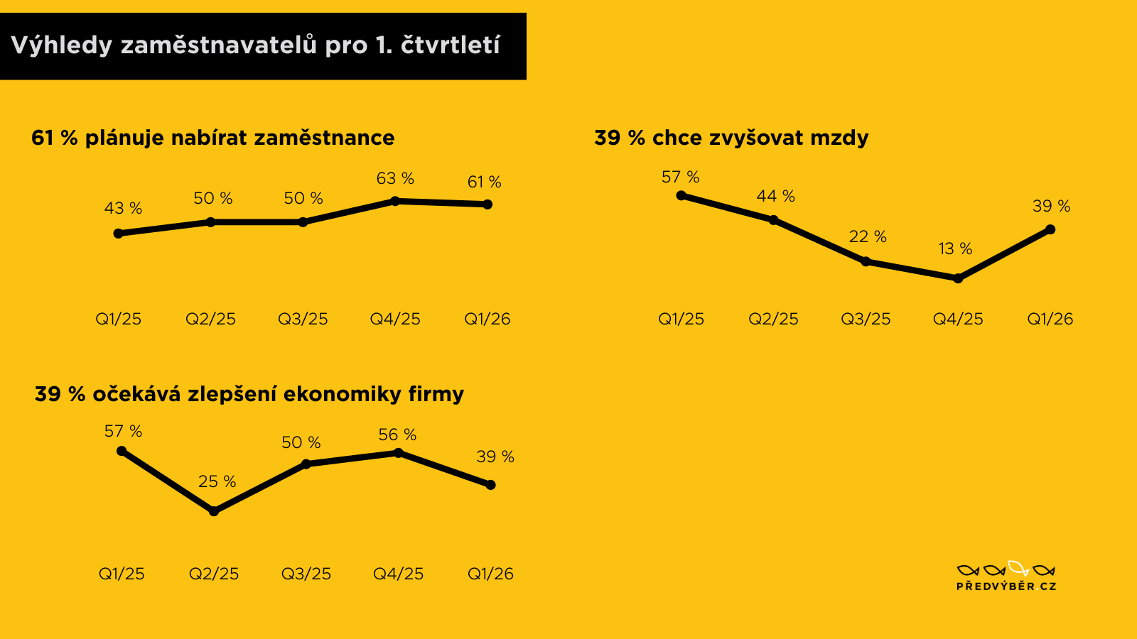 Výhledy zaměstnavatelů na 1. čtvrtletí