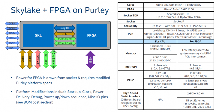 Starší schéma Intelu pro procesorů Skylake-SP s integrovanými FPGA (Zdroj: AnandTech)