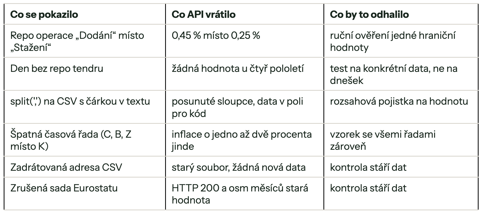Práce s API ČNB