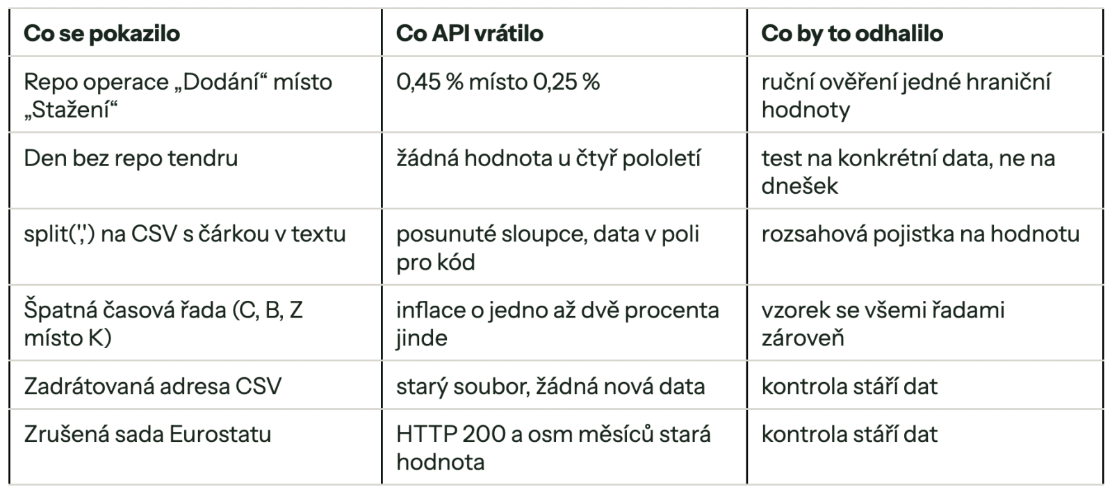 Práce s API ČNB