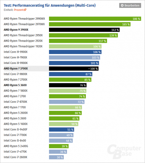 Vykon vicevlaknove aplikace AMD Ryzen 5 3600 Ryzen 7 3700X Ryzen 9 3900X ComputerBase