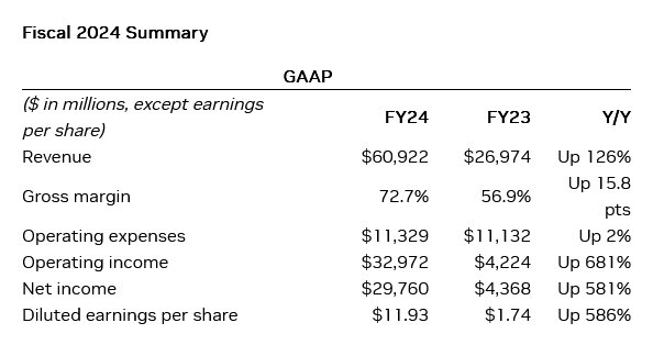 Finanční výsledky Nvidie za celý FY2024
