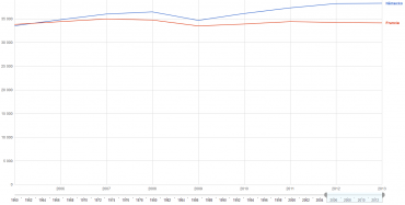 Vývoj HDP Německa a Francie