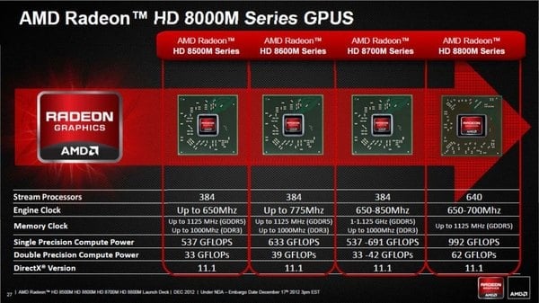 AMD, Radeony HD 8000M