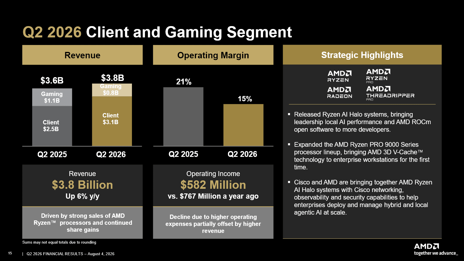 Finanční výsledky AMD za Q2 2026