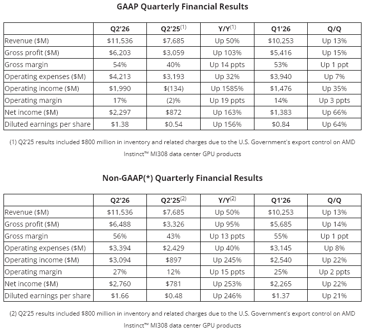 Finanční výsledky AMD za Q2 2026