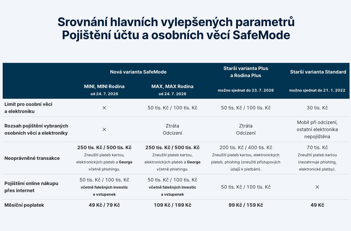 Screenshot z webu České spořitelny porovnávající původní a inovované pojištění účtu a osobních věcí s obchodním názvem SafeMode. (24. 07. 2026)
