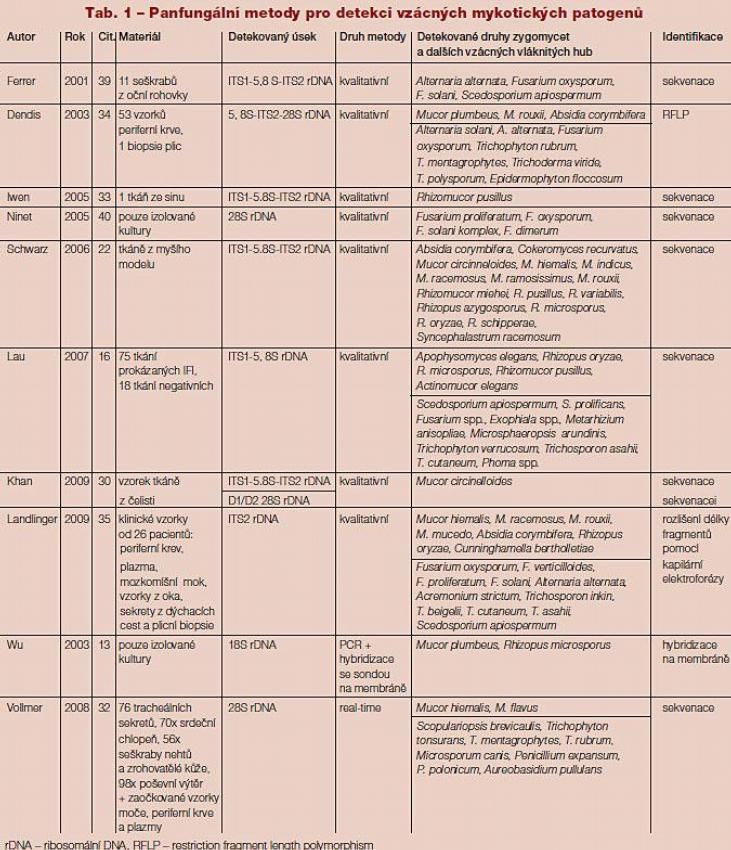 Tab. 1 – Panfungální metody pro detekci vzácných mykotických patogenů