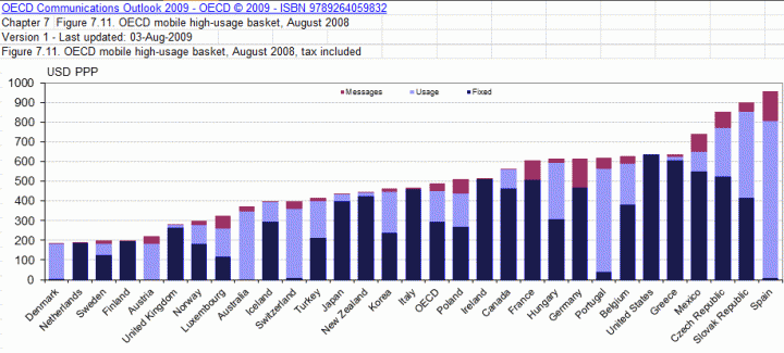 původní OECD koš high-usage