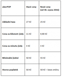 Změna cen od 30.8.2016.