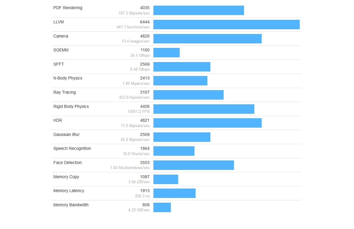 Benchmarky a Root info / Android 7