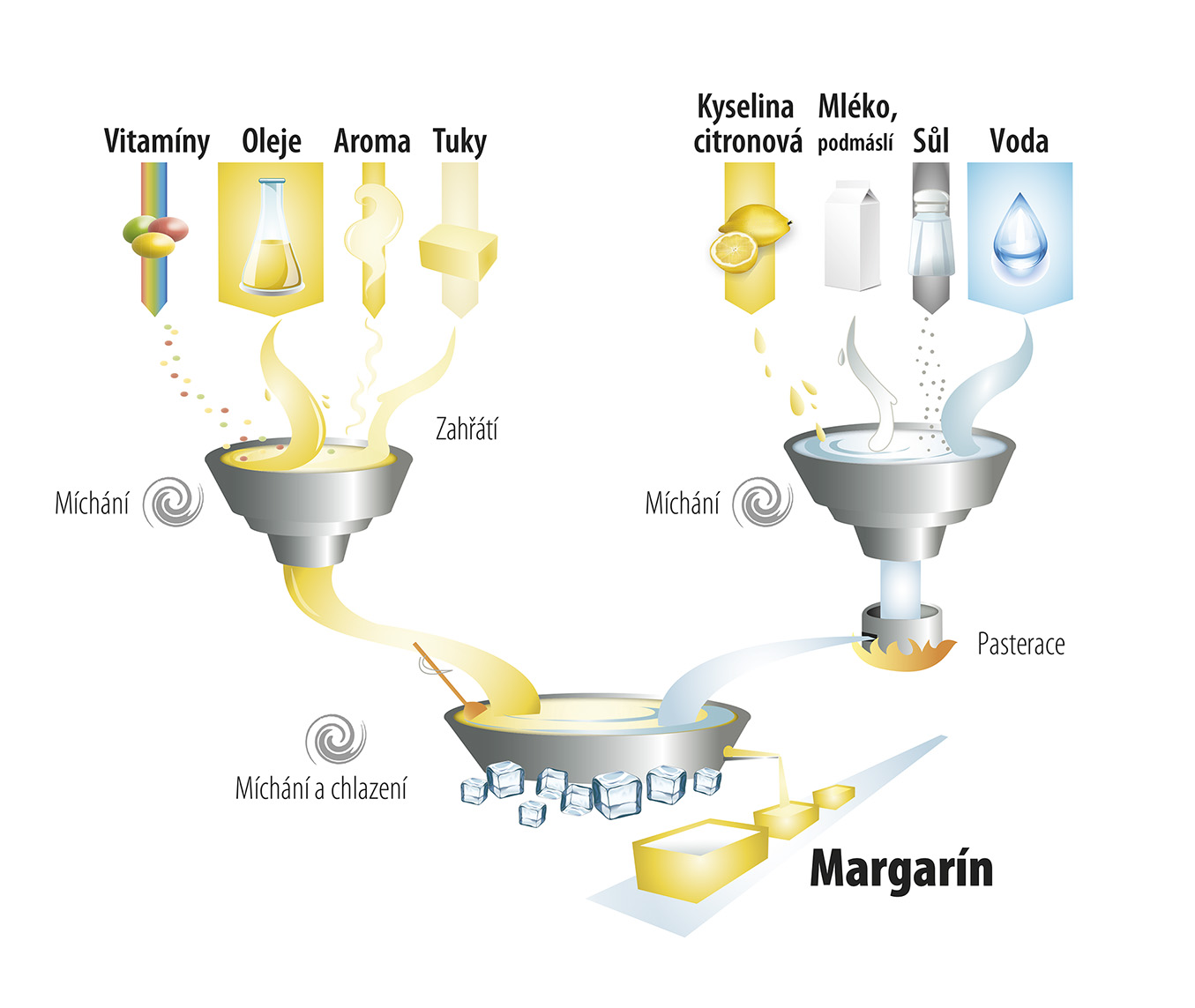 Schéma výroby margarínu