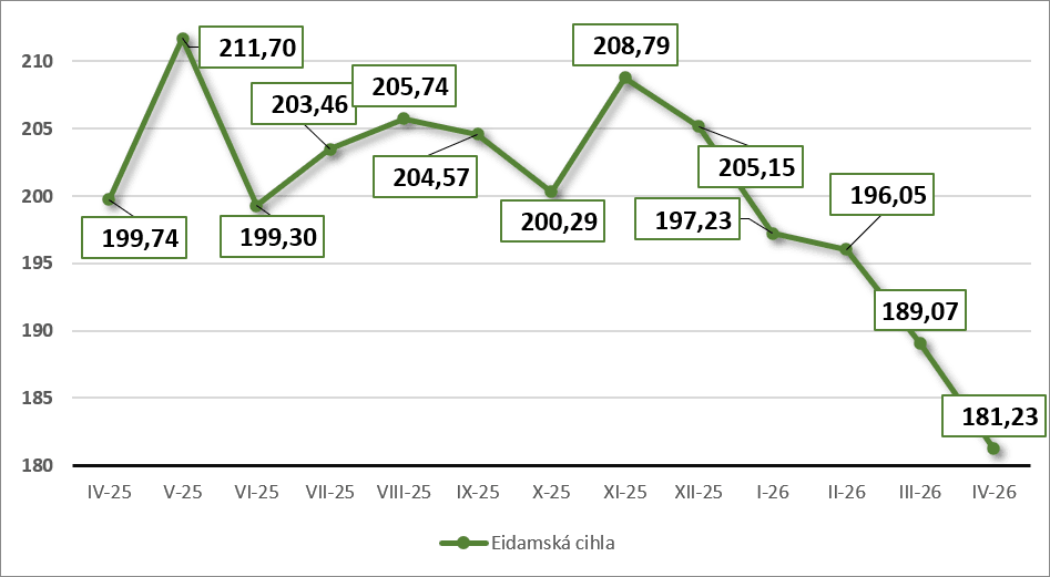Eidamská cihla - vývoj ceny