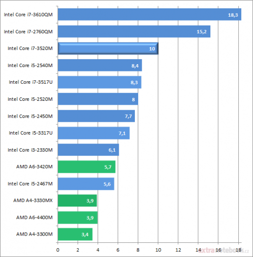 HP EliteBook 8470p – screenshoty a grafy