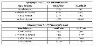 Přehled zvýšení jednotlivých příspěvků