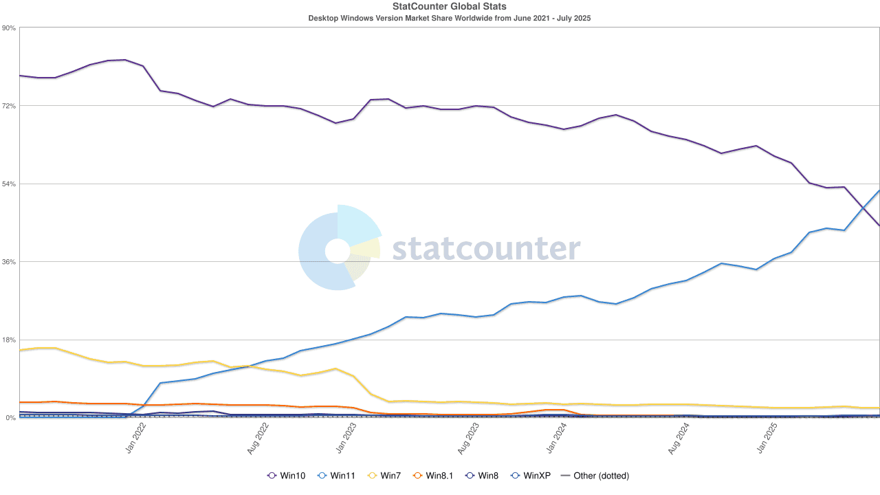 Windows 11 Windows 10